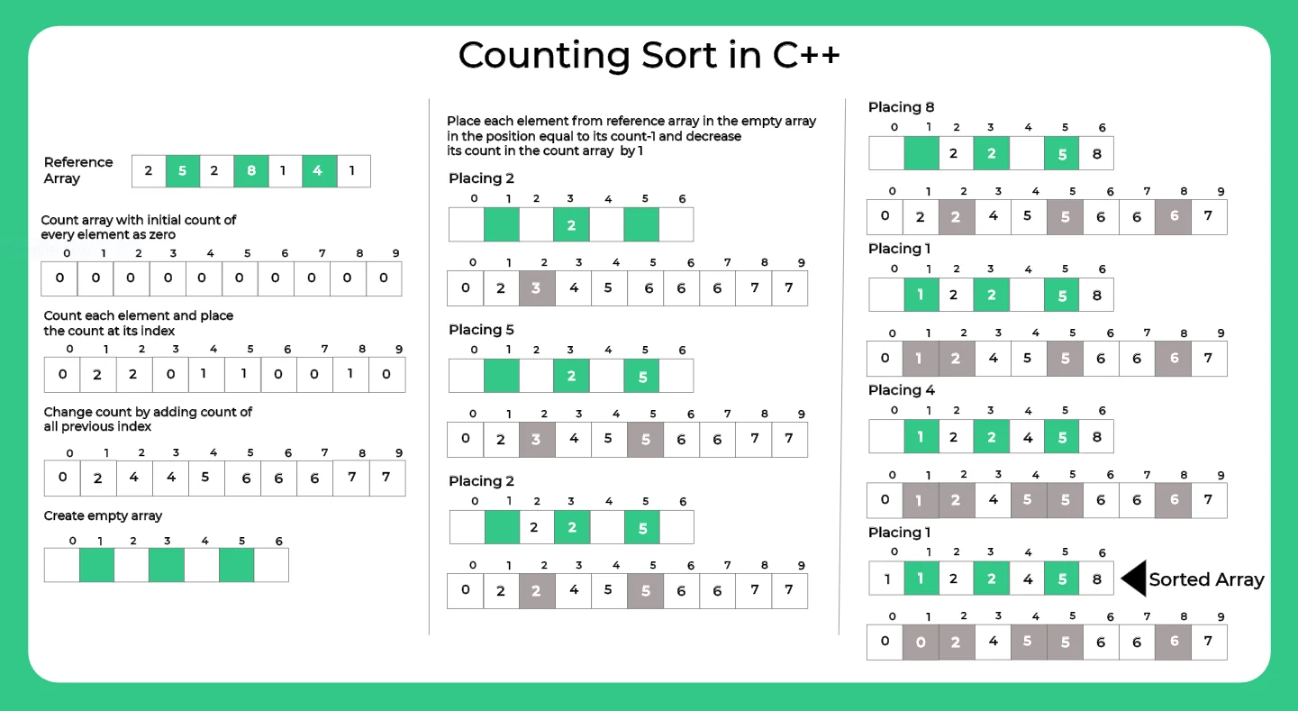 Counting Sort in C++