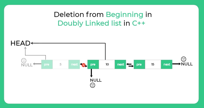 Deletion from beginning in doubly linked list in C++