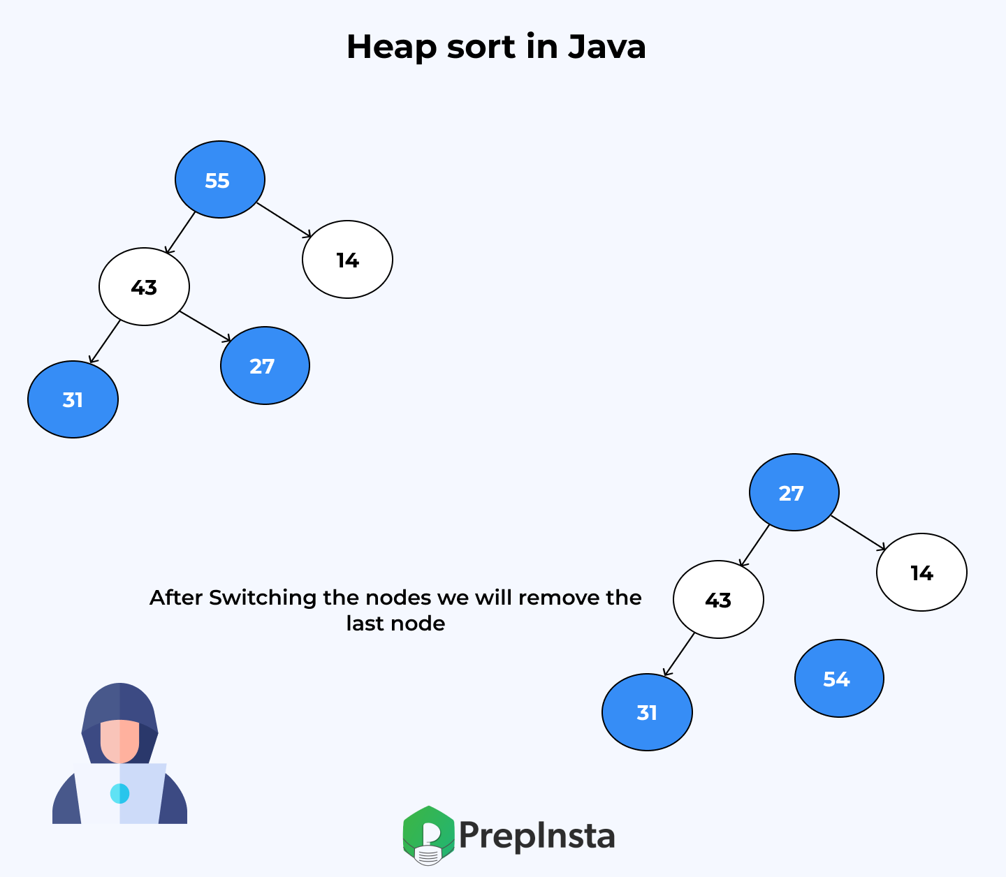 Algorithm for Heap Sort in Java