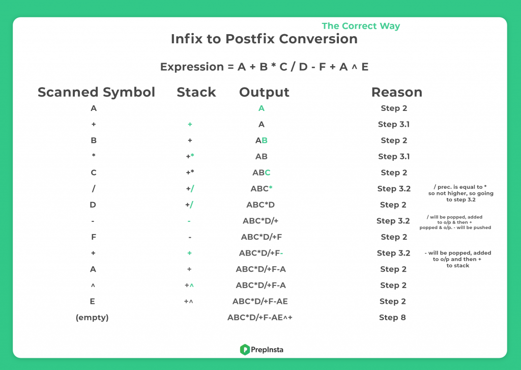 Infix Postfix Prefix Conversion in C using Stacks