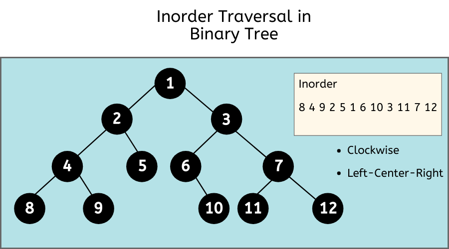 Inorder Traversal in Binary Tree