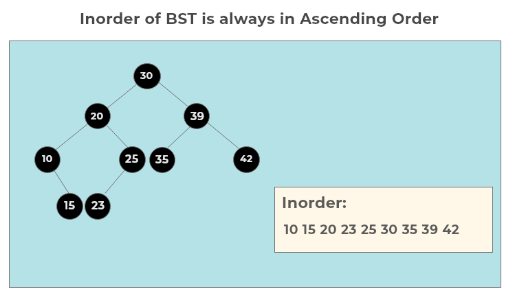Inorder Tree Traversal of a BST