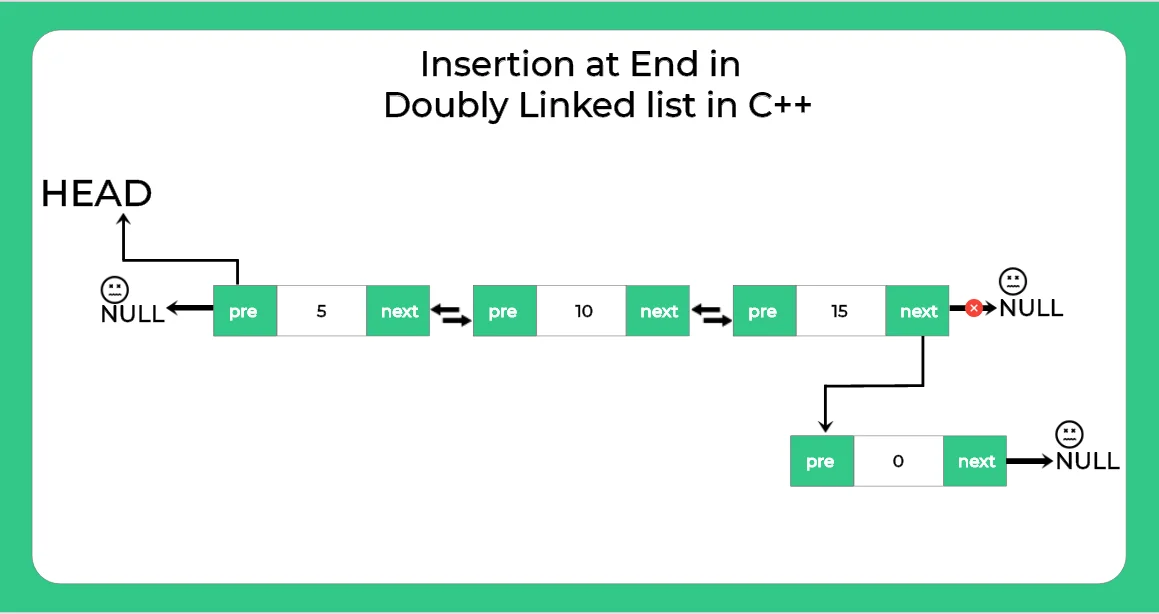 Insertion at end in dobuly linked list in C++