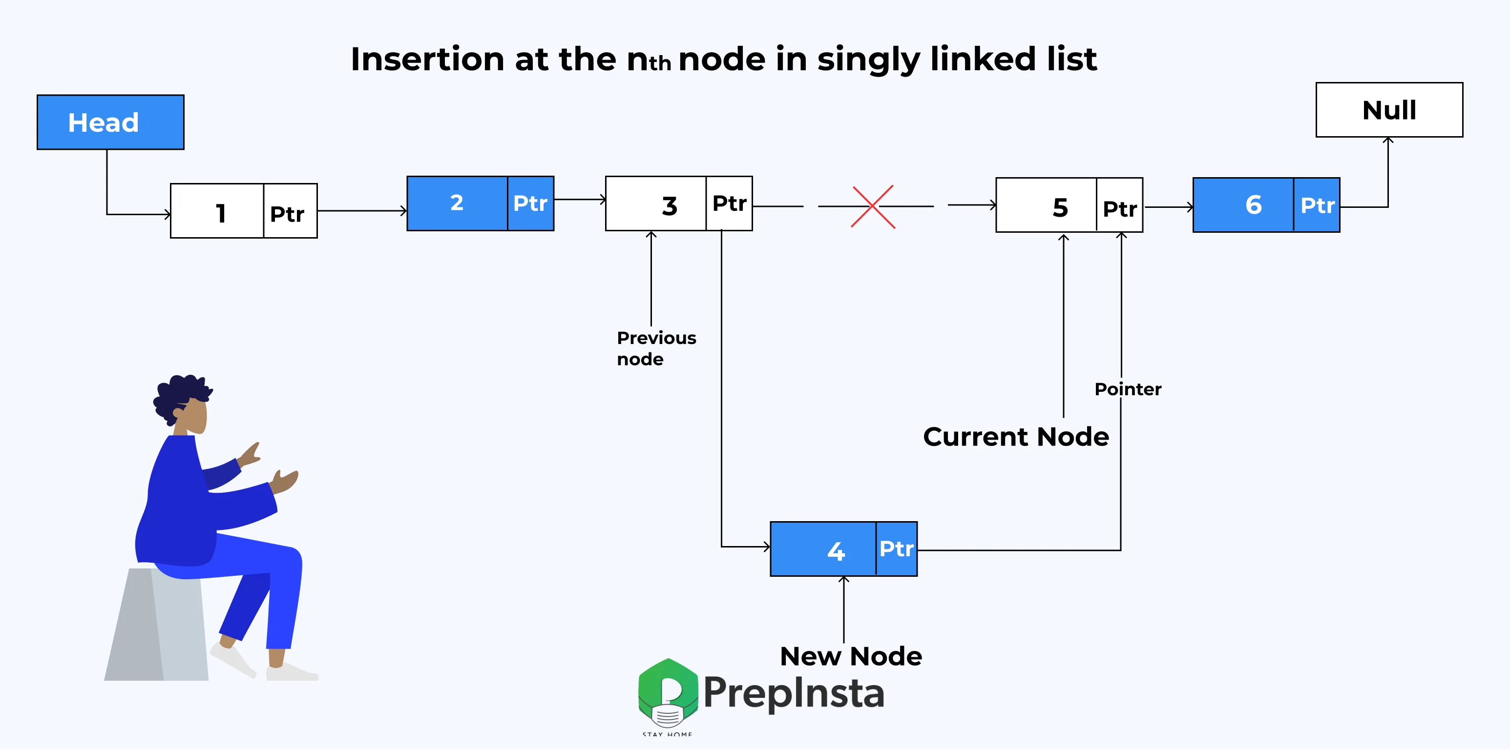 Insertion at the nth node of the Singly Linked List using C