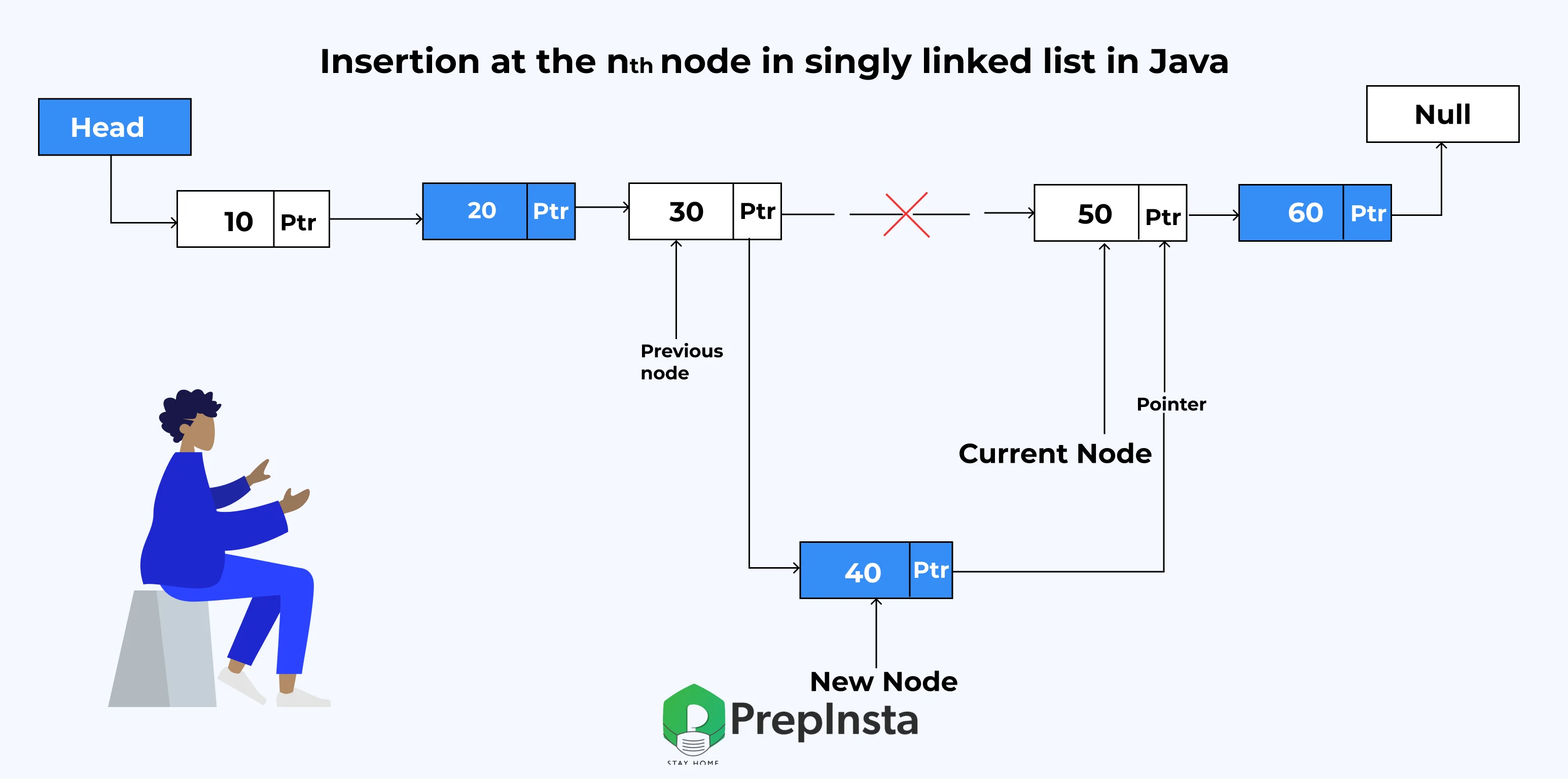 Insertion at the nth node in Linked List in Java