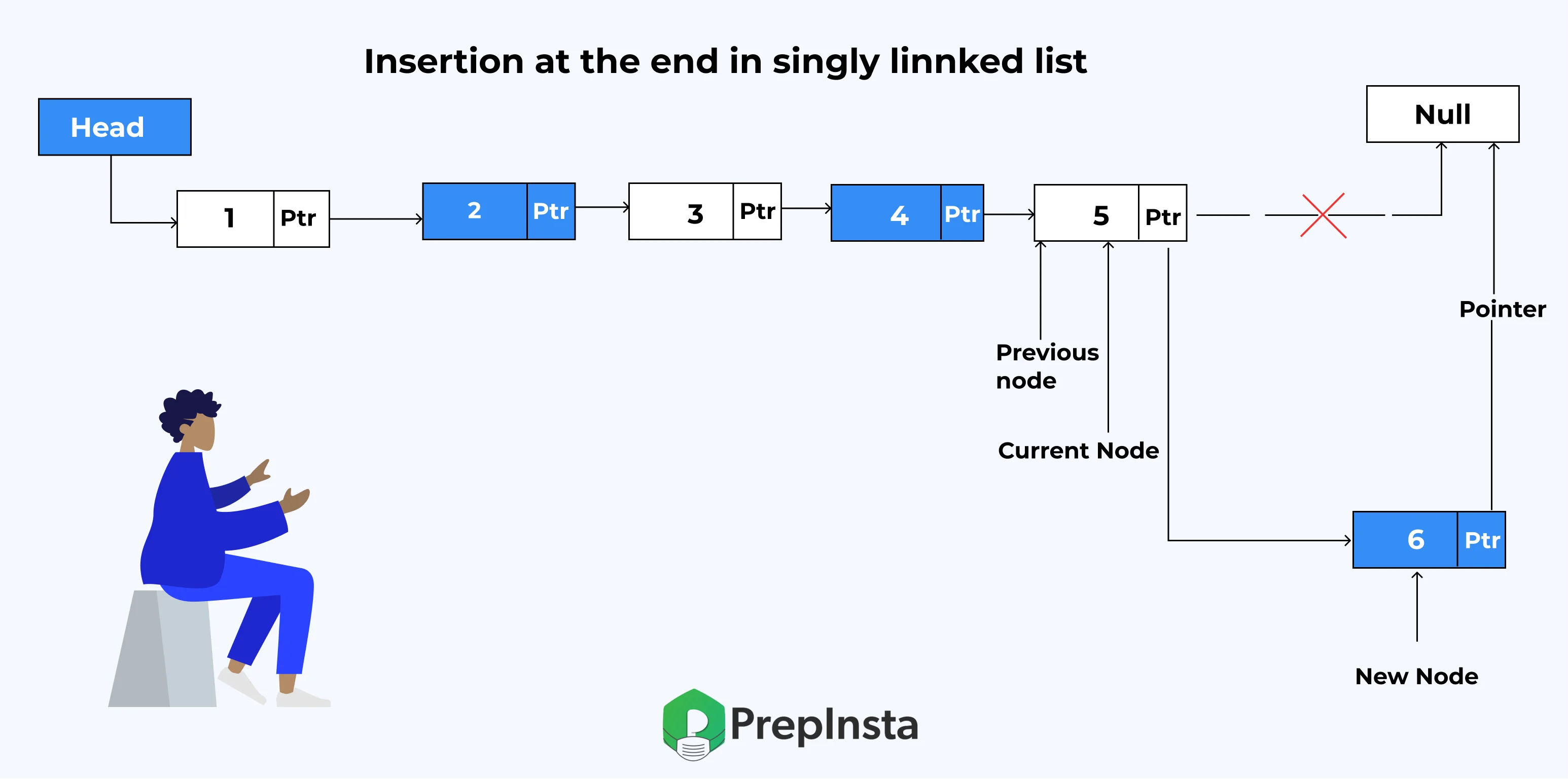 C Program for Insertion at the end of the Singly Linked List