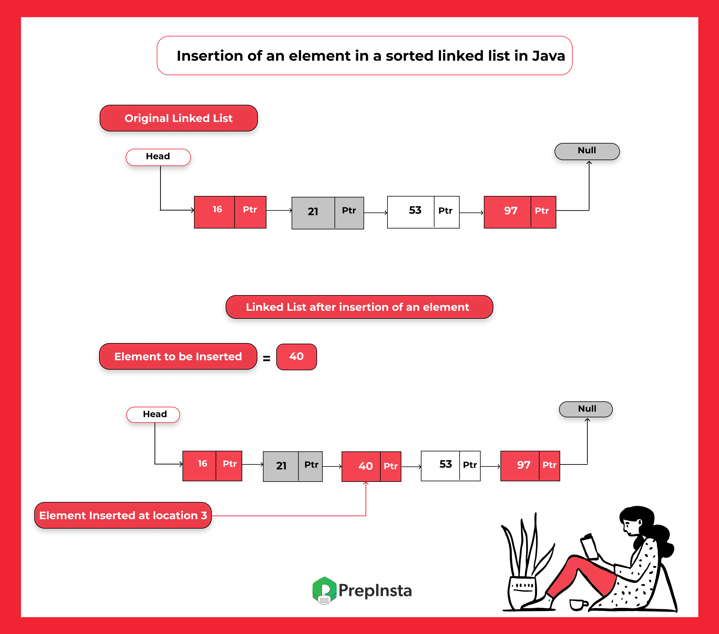Insertion-of-an-element-in-an-sorted-linked-list-in-Java