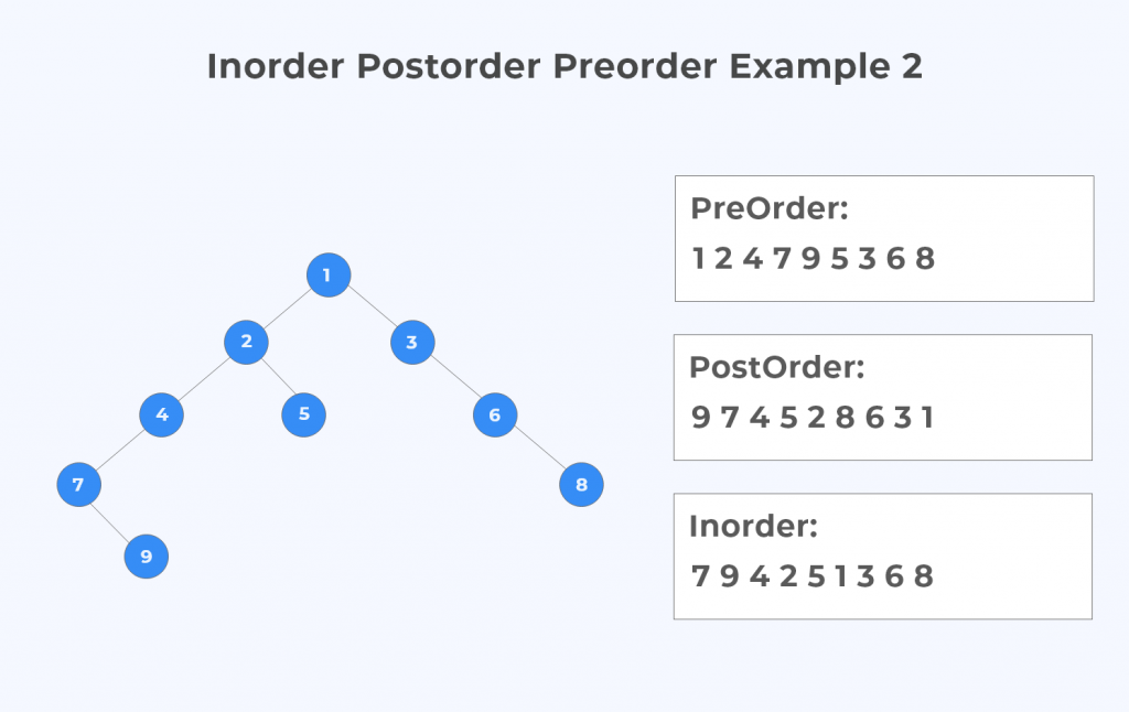 Postorder Preorder Inorder Traversals of Binary Tree Example 2.1