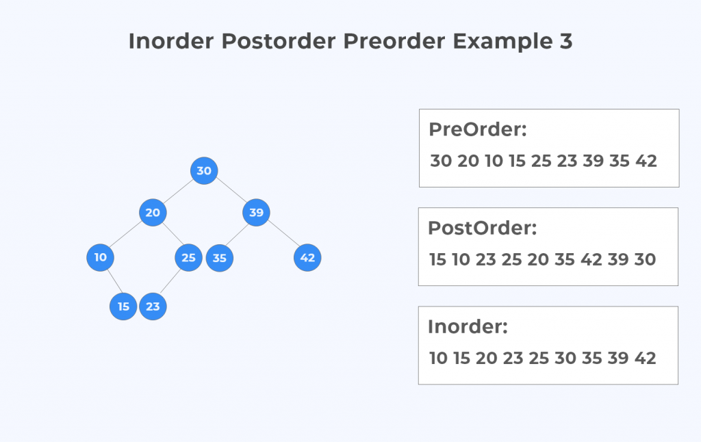 Postorder Preorder Inorder Traversals of Binary Tree Example 3