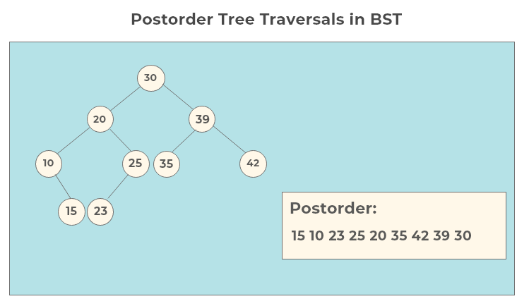 Postorder Tree Traversals in BST