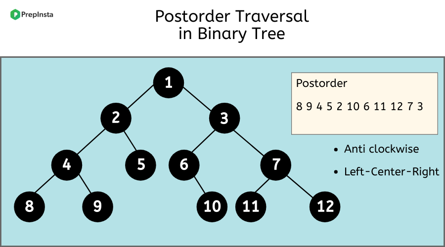 Postorder tree Traversal in Binary Tree in C