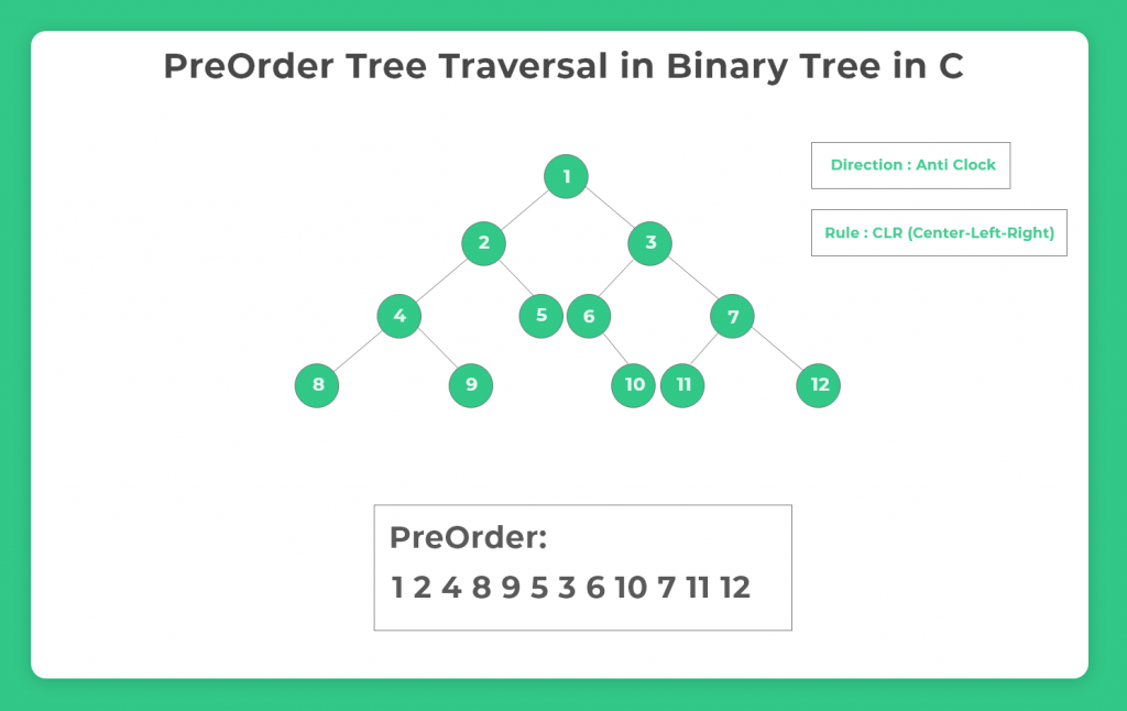 Preorder Tree Traversal in Binary Tree in C PrepInsta