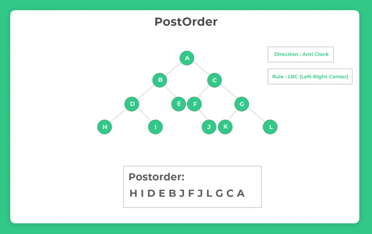 Inorder Postorder Preorder Tree Traversals In Binary Tree | PrepInsta