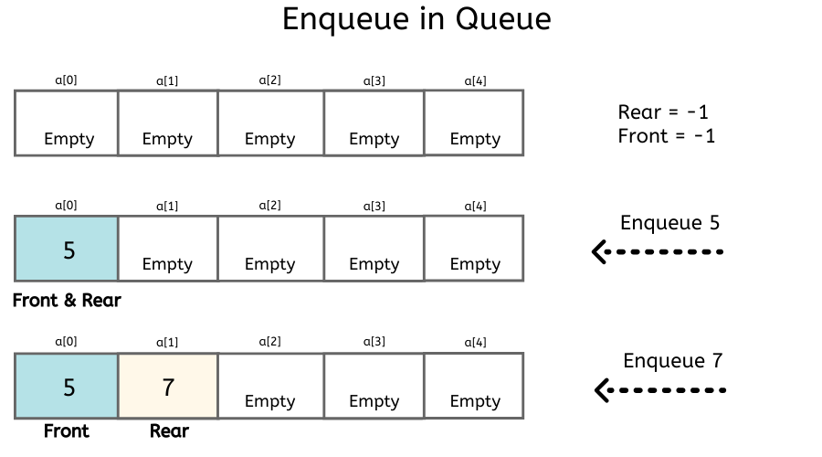 Data mouse. Queue data structure. Queue data. Queue abstract data Type. Data structure queue used.