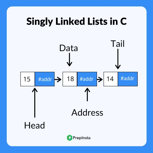 Singly Linked Lists in C