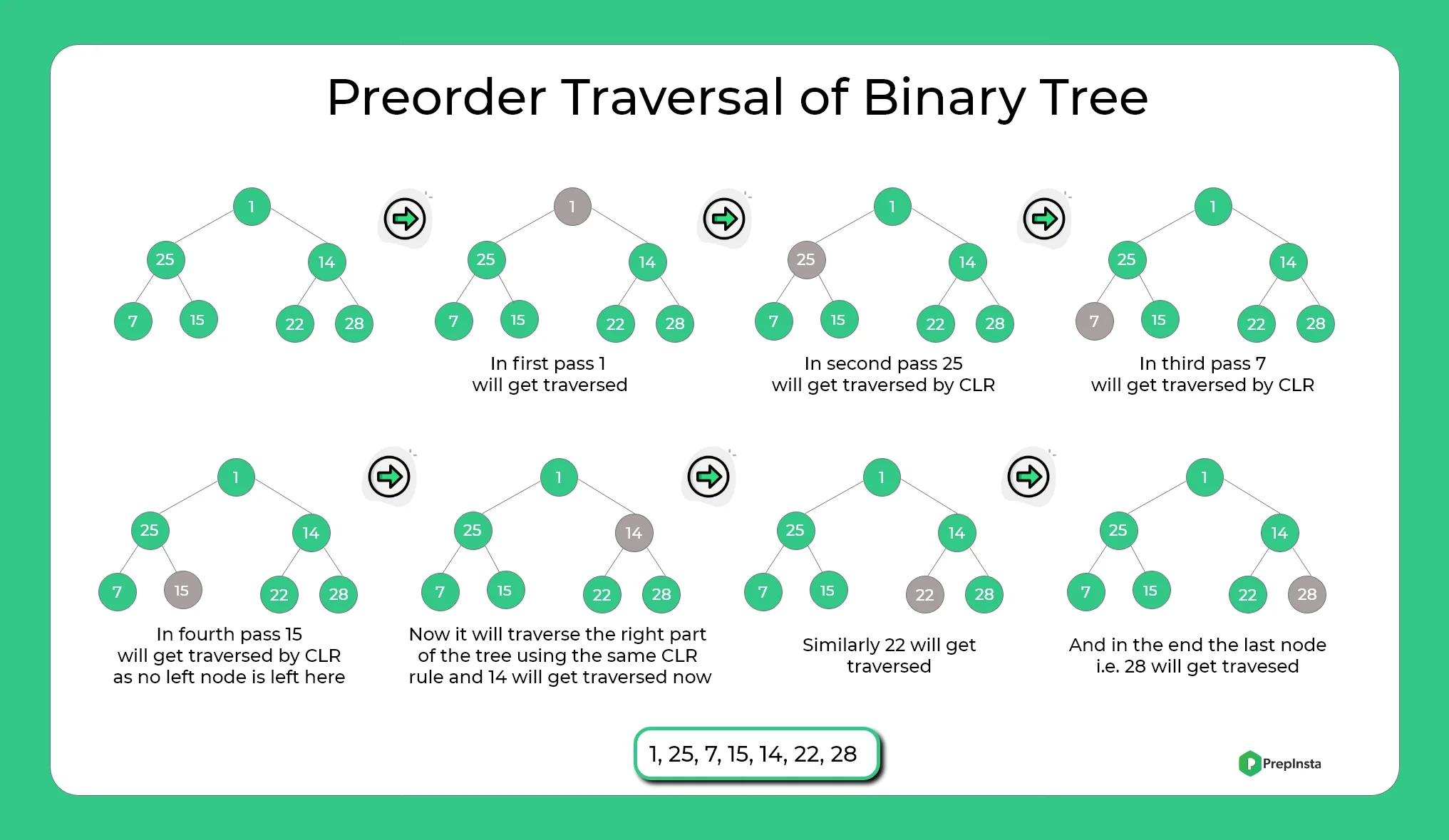 PreOrder Tree Traversal in Binary Tree Explaination