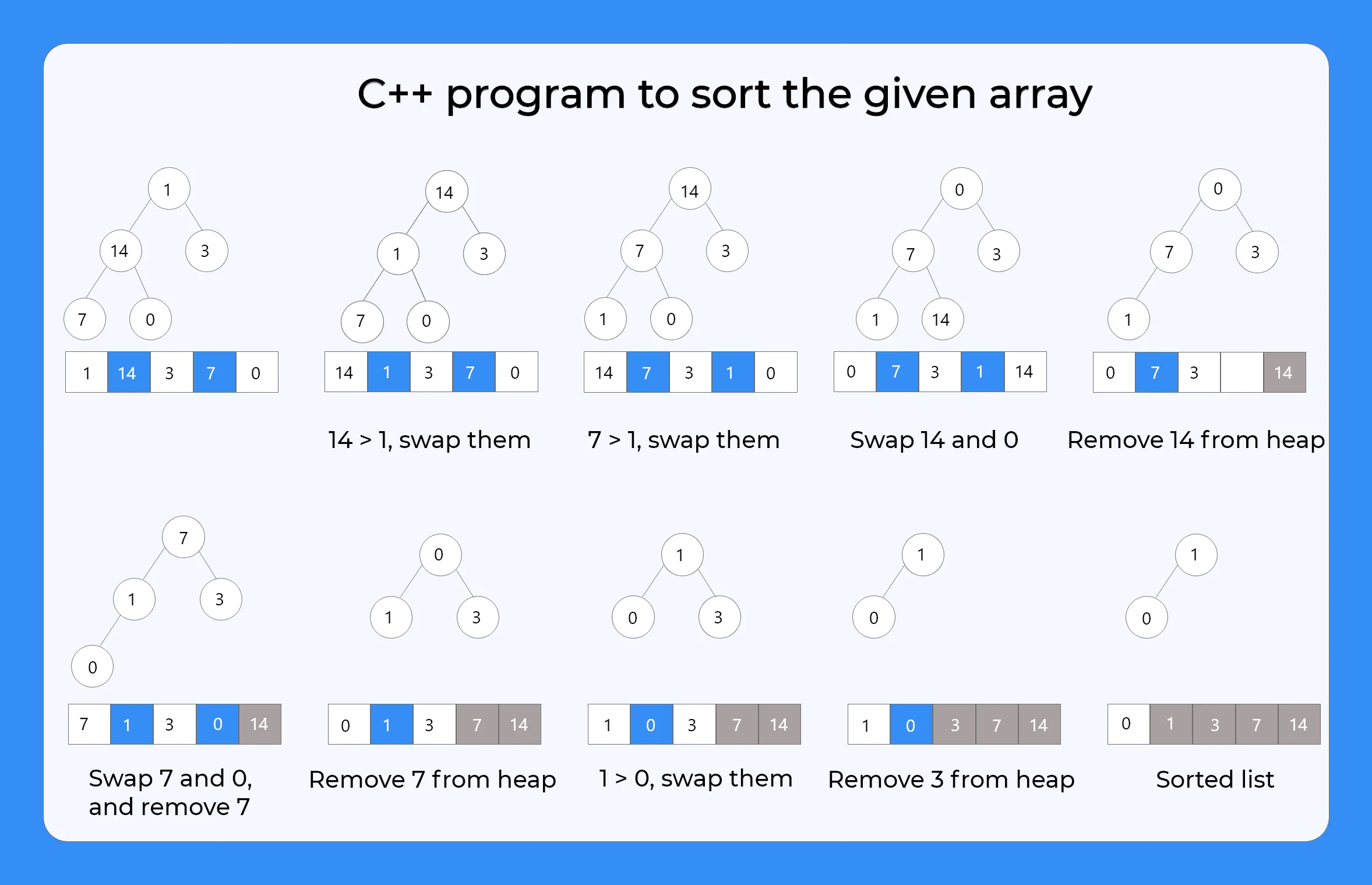 C++ program to sort the given array