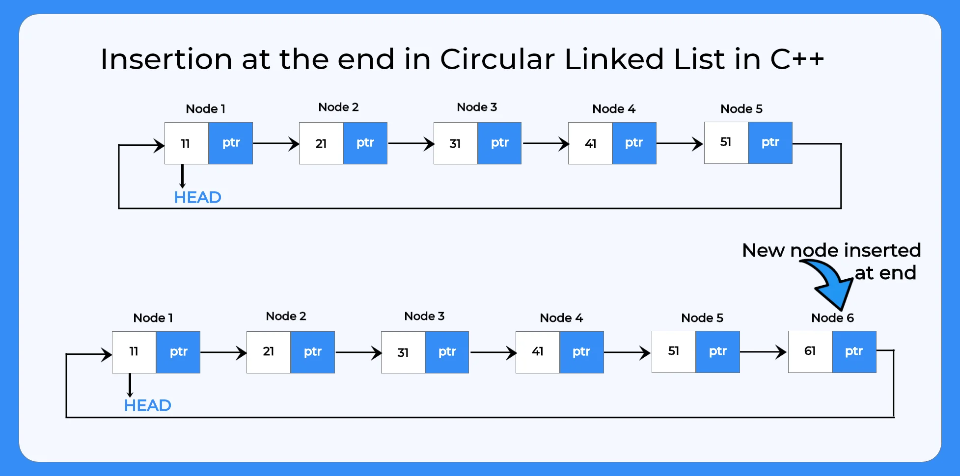 Insertion at end in circular linked list in C++