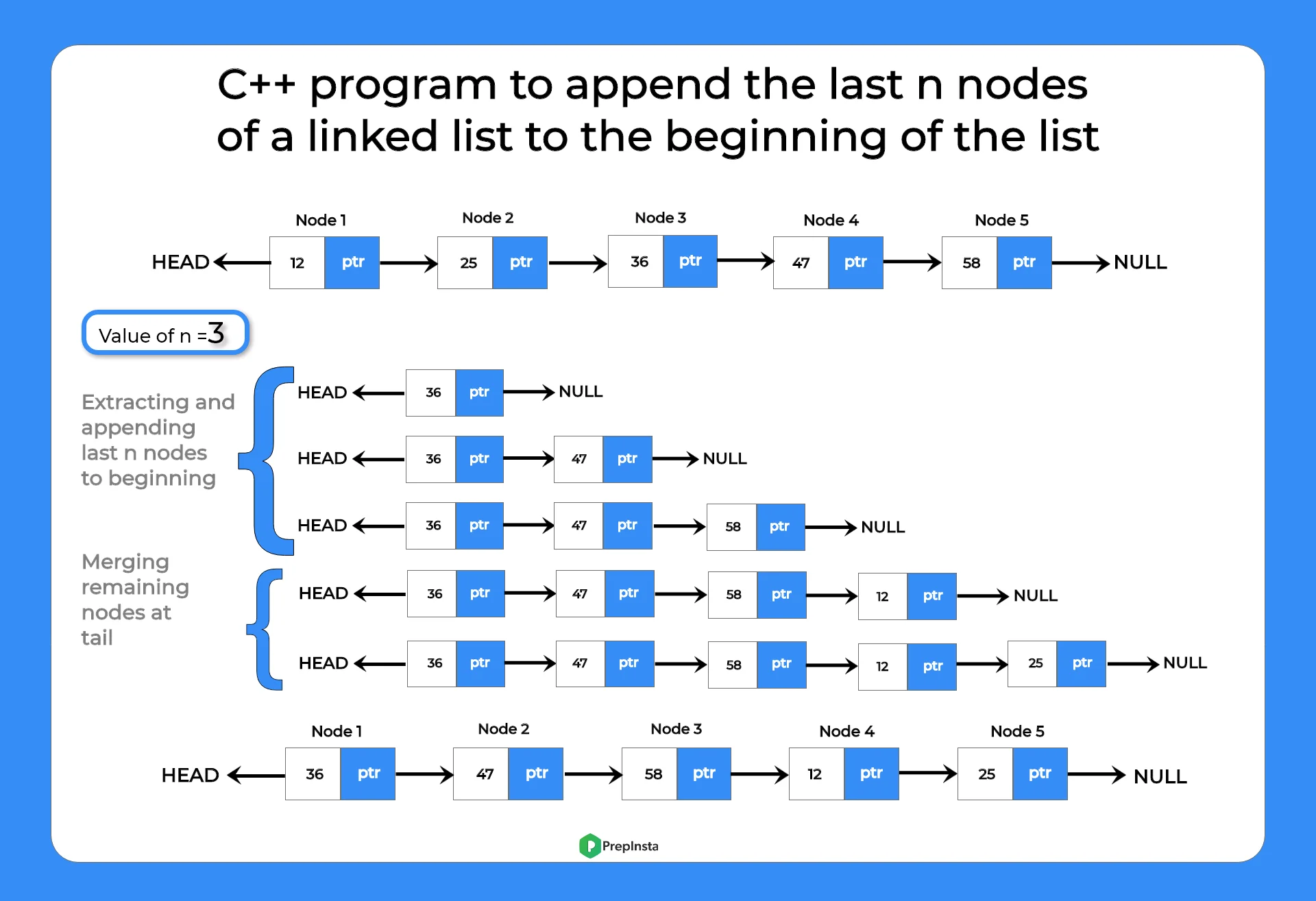 C++ program to append last n nodes of a linked list to the beginning of the list