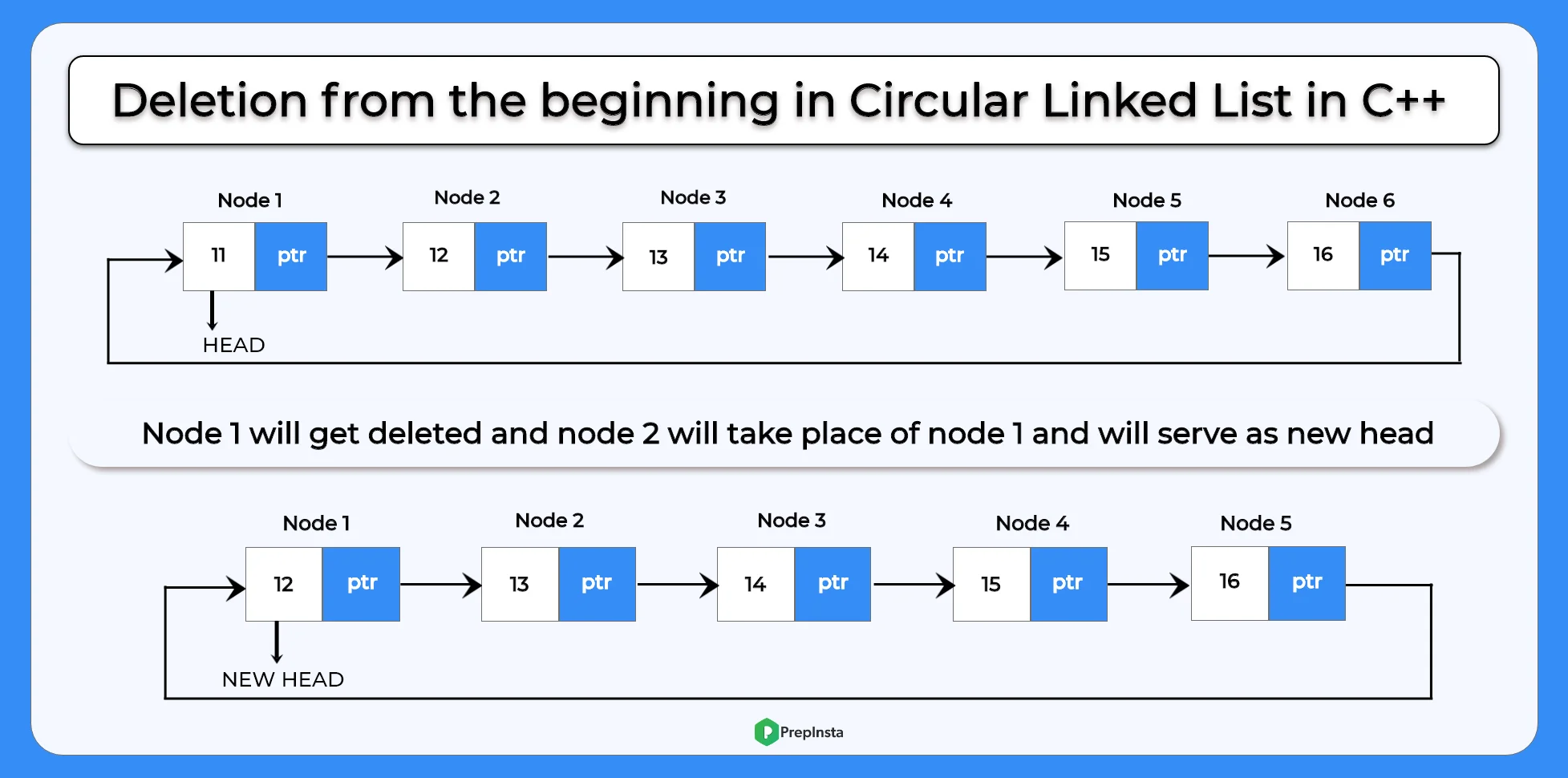 Deletion from beginning in circular linked list in C++