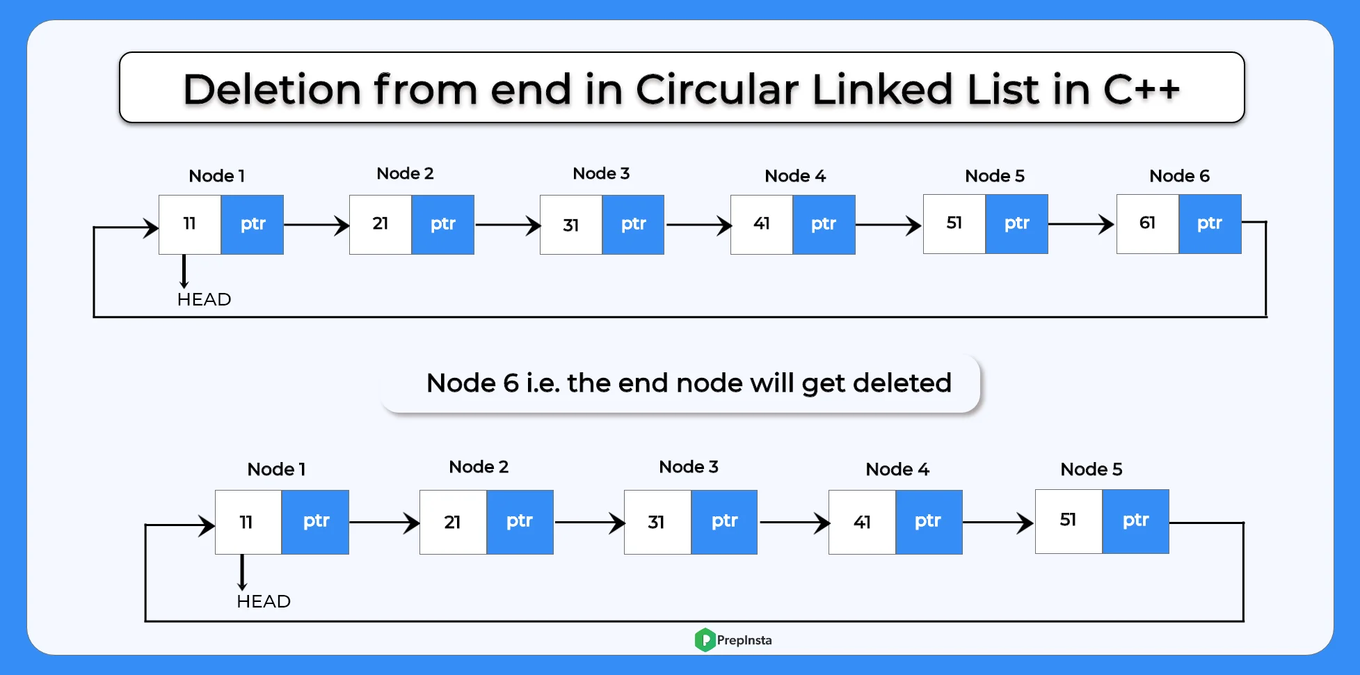 deletion from end in circular linked list in C++