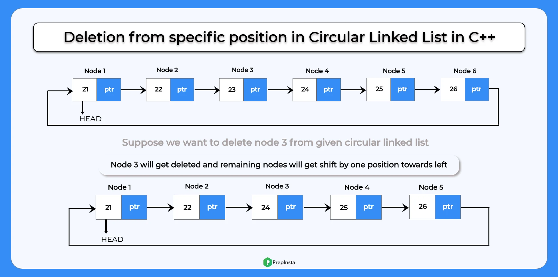 deletion from specific position in circular linked list in C++