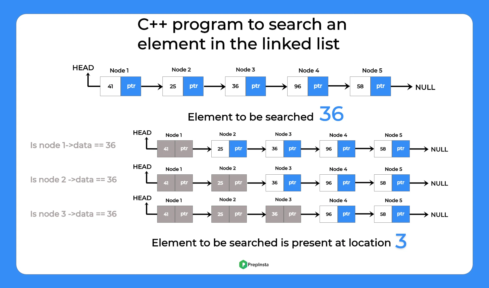C++ program to search an element in the linked list