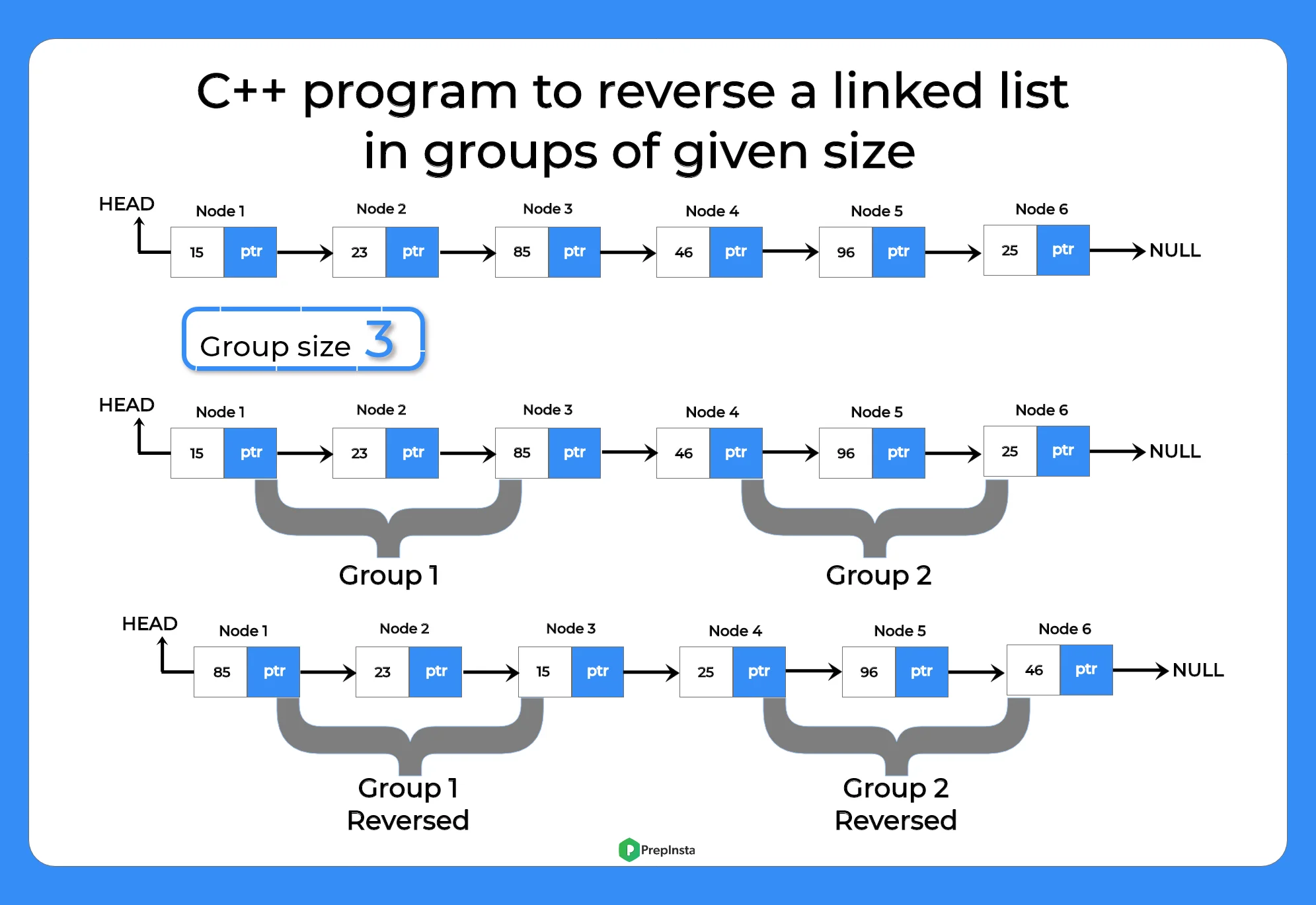 C++ program to reverse the linked list in groups of given size