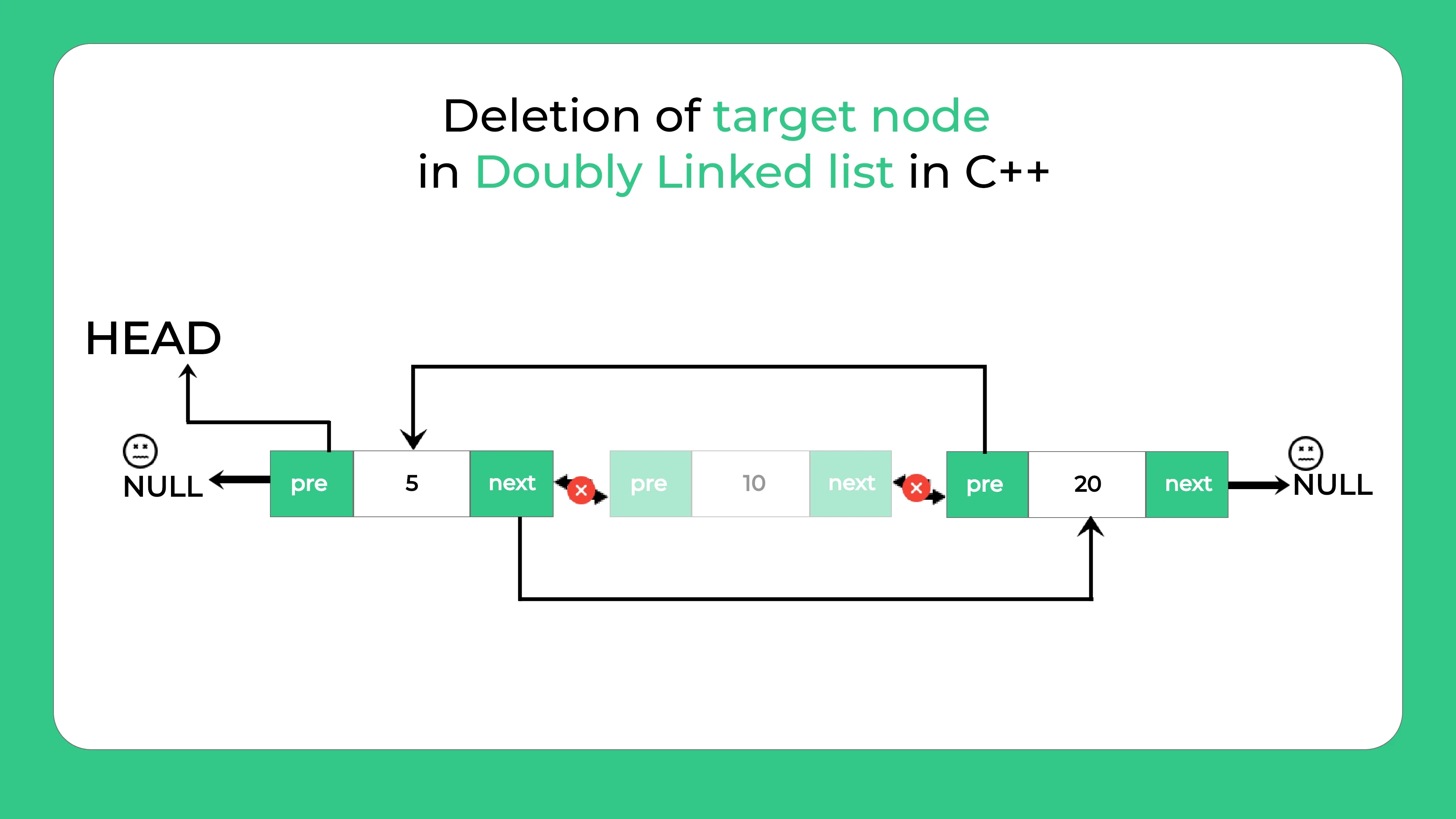Deletion of target node in doubly linked it in C++