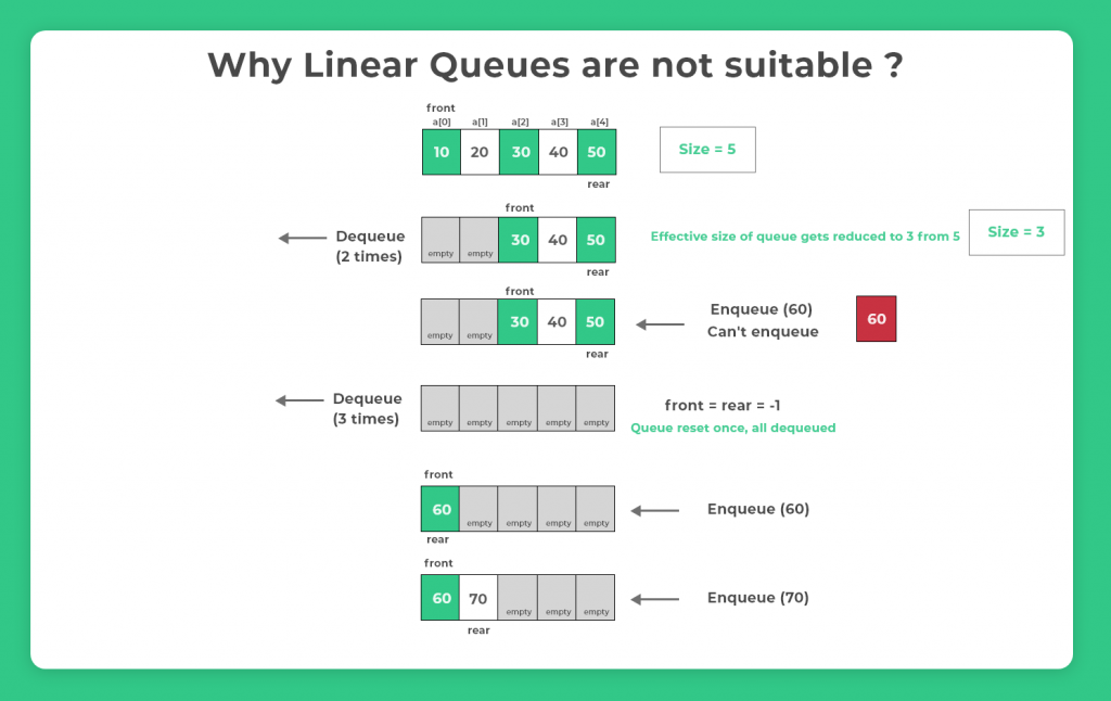 Why Linear Queues are not suitable