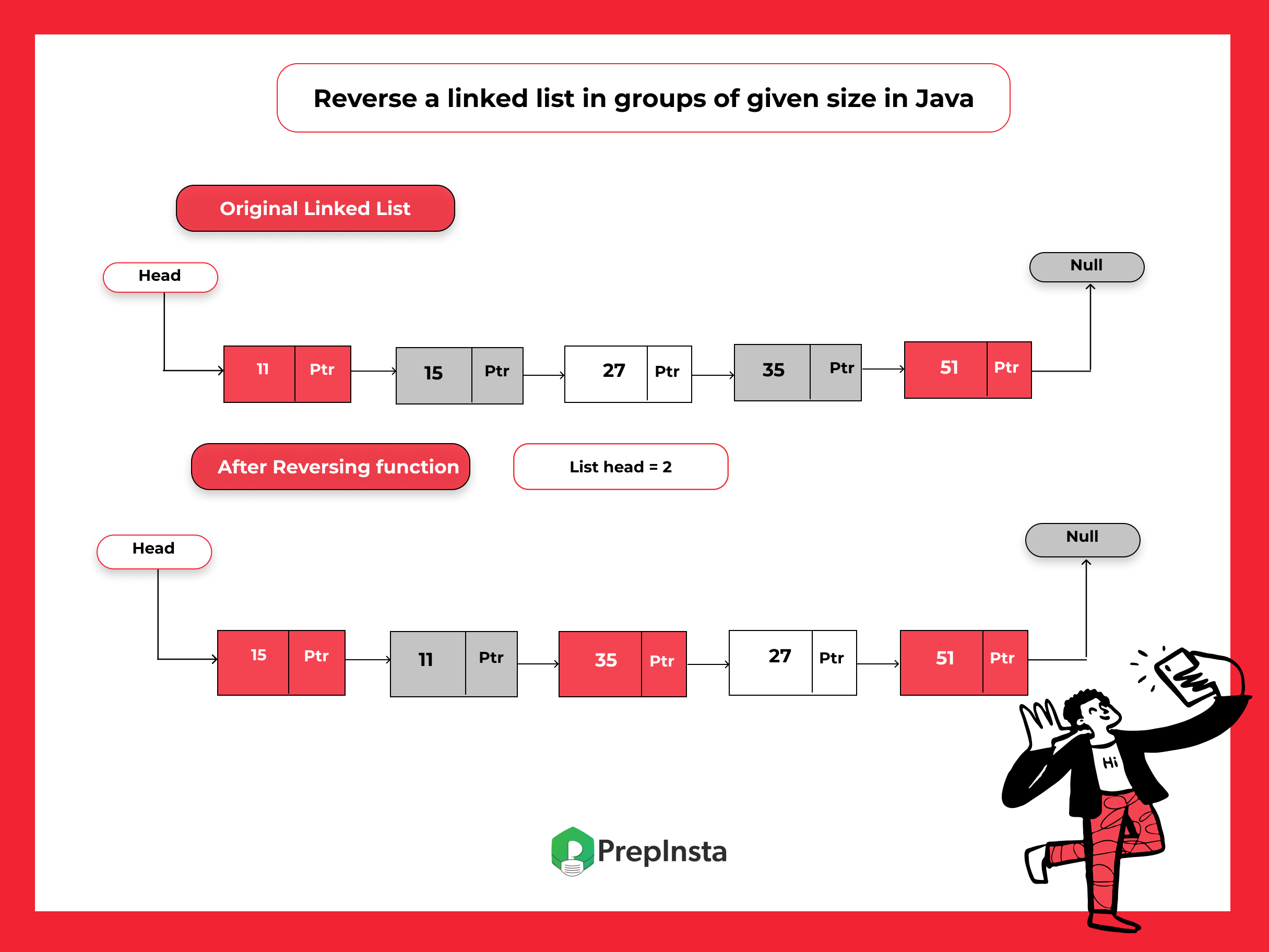 Java program to reverse a linked list in a group of given size