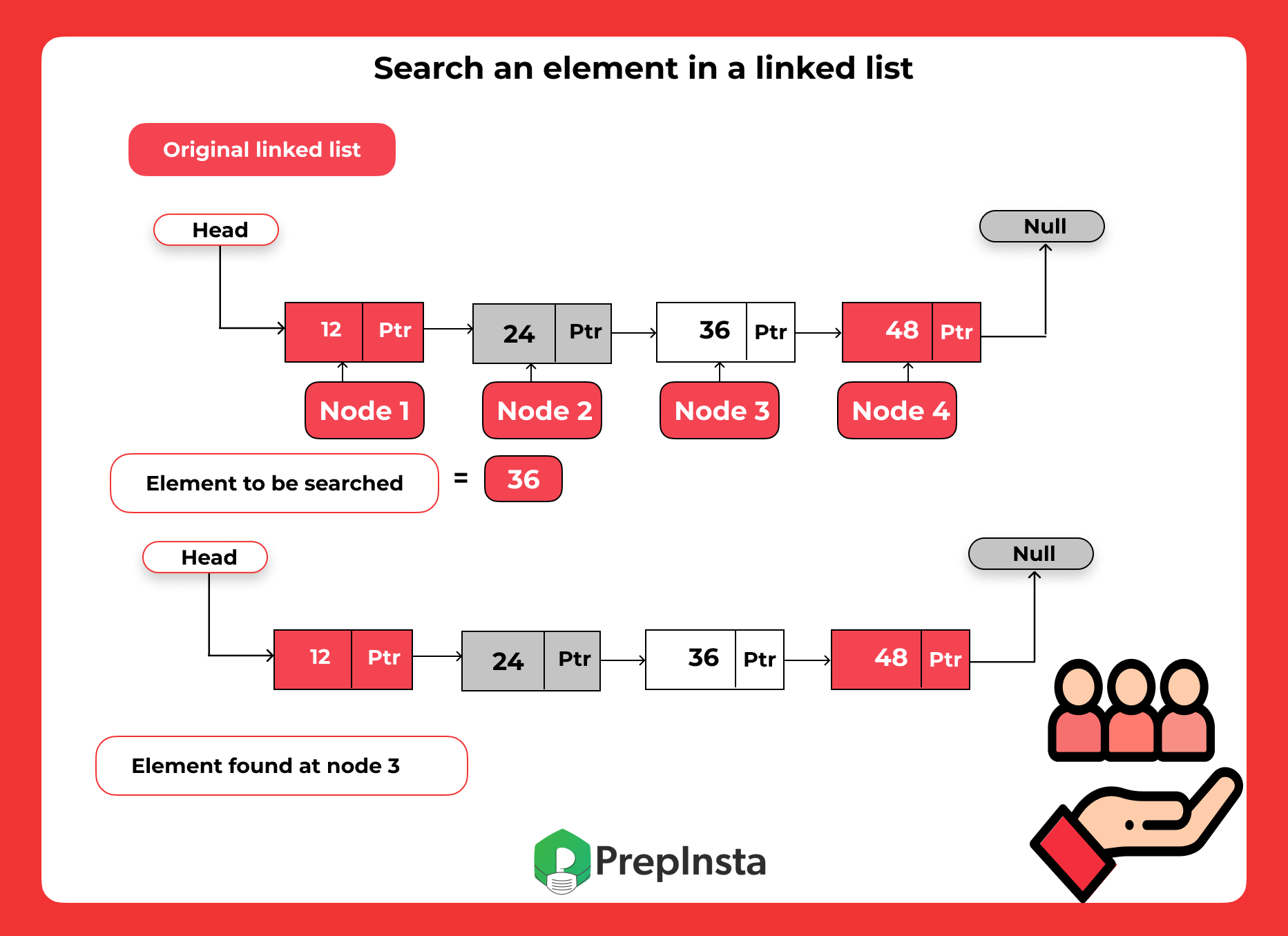 Java program to search an element in linked list