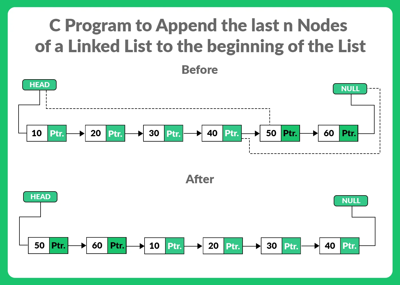 C Program to move the last node of a linked list to the beginning of the list