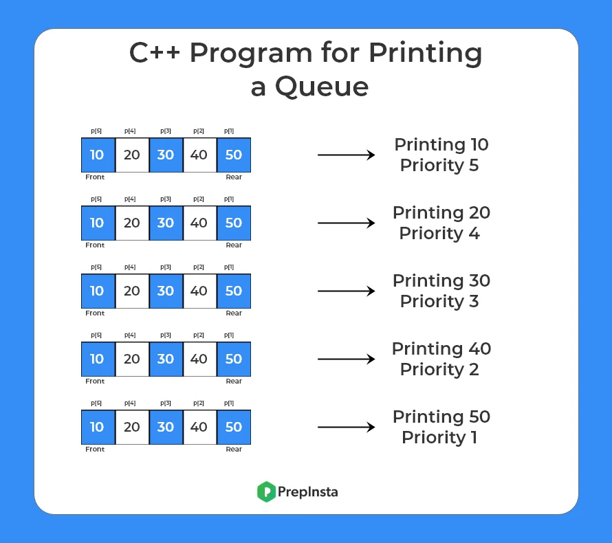 C++ Program for Printing a Queue