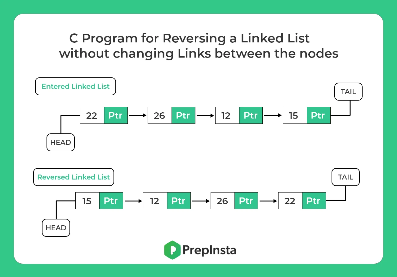 C Program for Reversing a Linked List without changing Links between the nodes