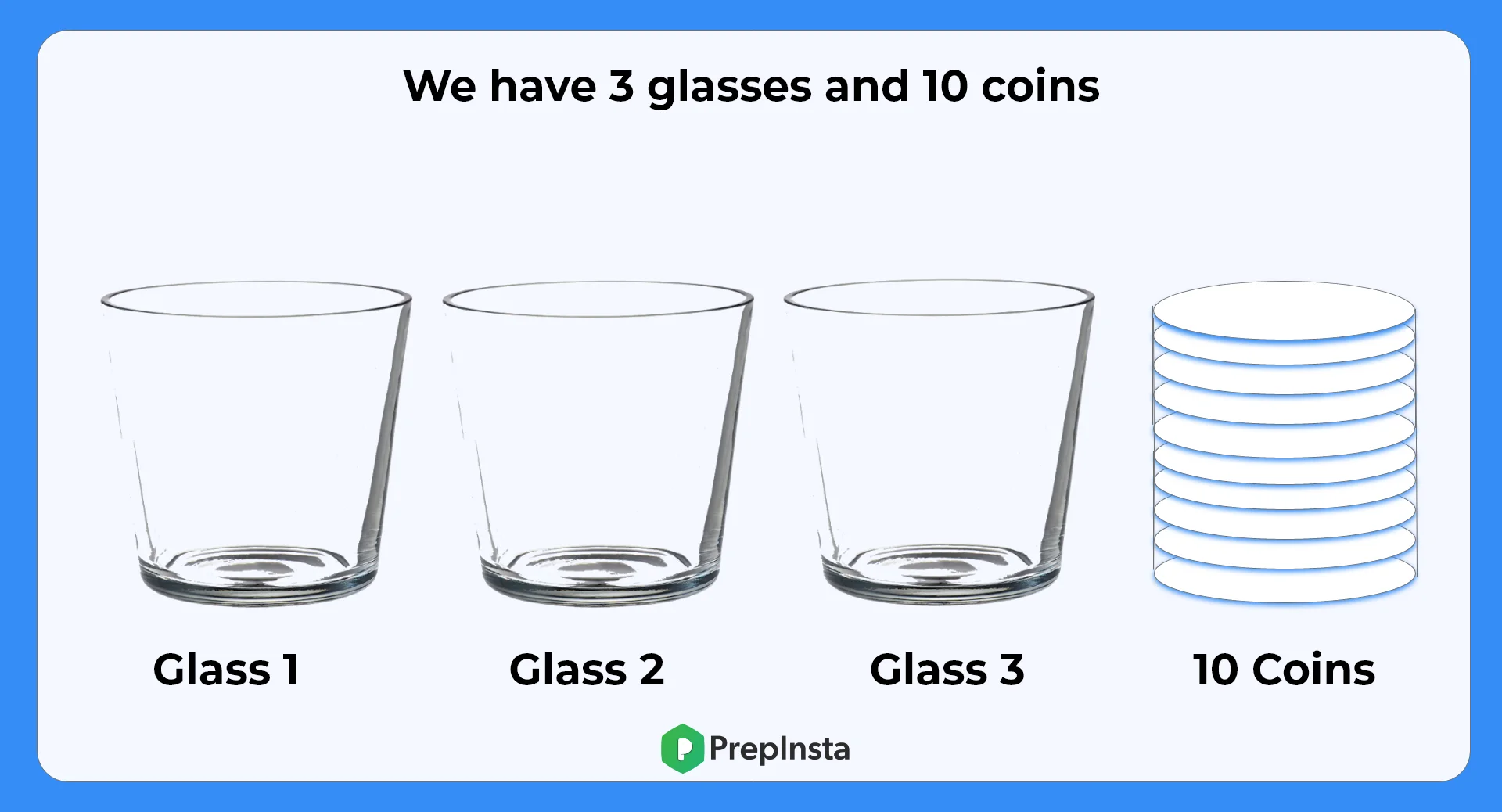 Suppose we have 3 glasses and 10 coins. The problem is to place odd number of coins in each glass i.e. each glass should contain coins and the number of coins in each glass must be odd and total coins which will be used must be equal to 10.​