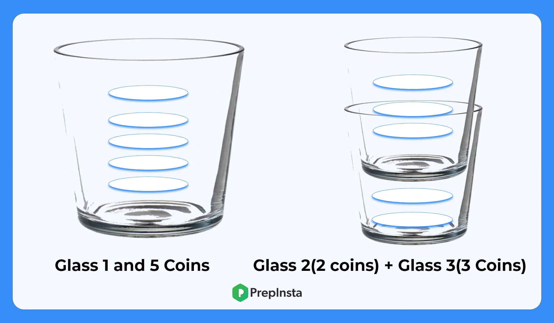 Suppose we have 3 glasses and 10 coins. The problem is to place odd number of coins in each glass i.e. each glass should contain coins and the number of coins in each glass must be odd and total coins which will be used must be equal to 10.​