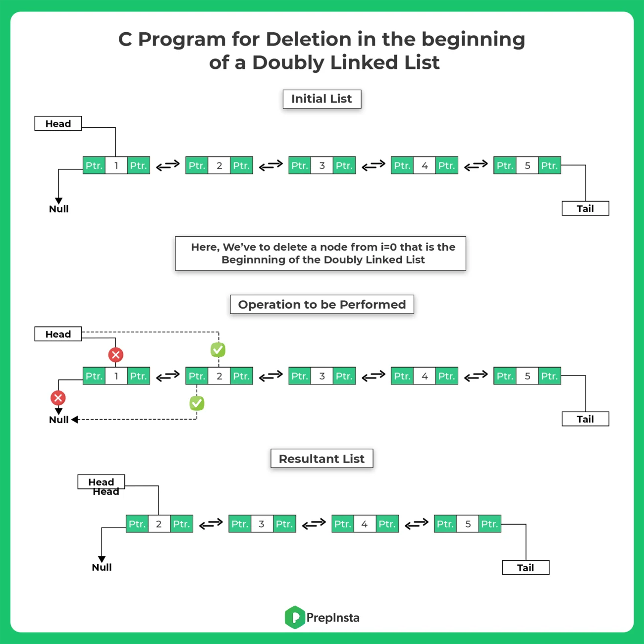 C Program for Deletion from beginning in Doubly Linked list