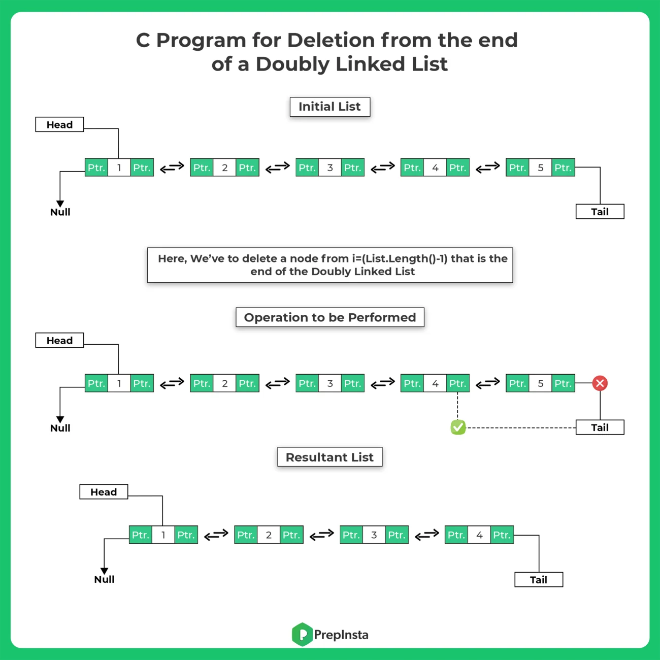 C Program for Deletion from the end in a Doubly Linked List