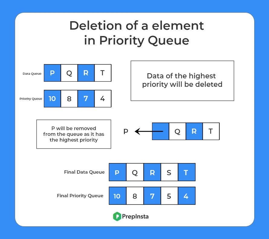Deletion of a element in Priority Queue