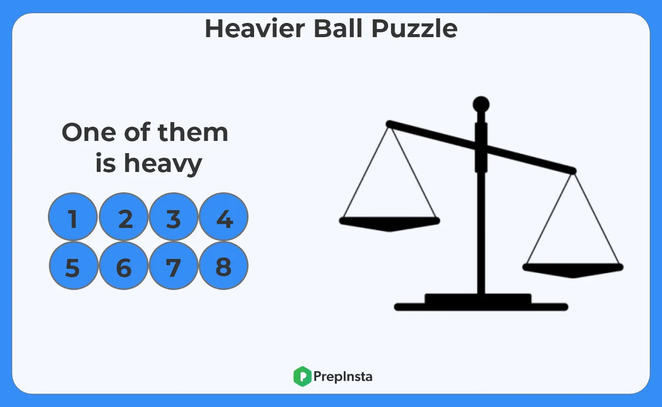 You have 8 balls all of the same size. 7 of them weigh the same, and one of them weighs slightly more. How can you find the ball that is heavier by using a balance and only two weighings?