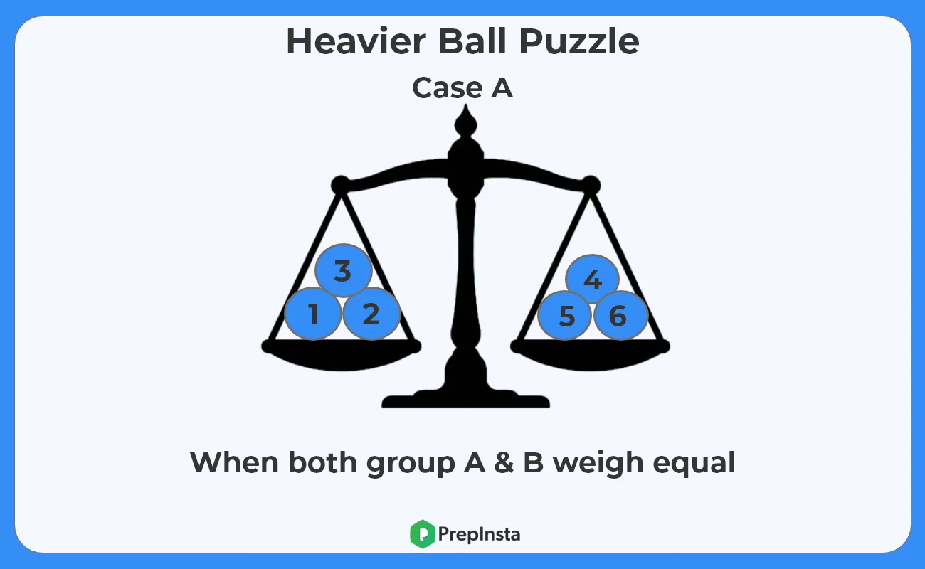 You have 8 balls all of the same size. 7 of them weigh the same, and one of them weighs slightly more. How can you find the ball that is heavier by using a balance and only two weighings?