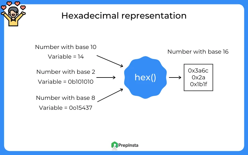 Hexadecimal Representation in python