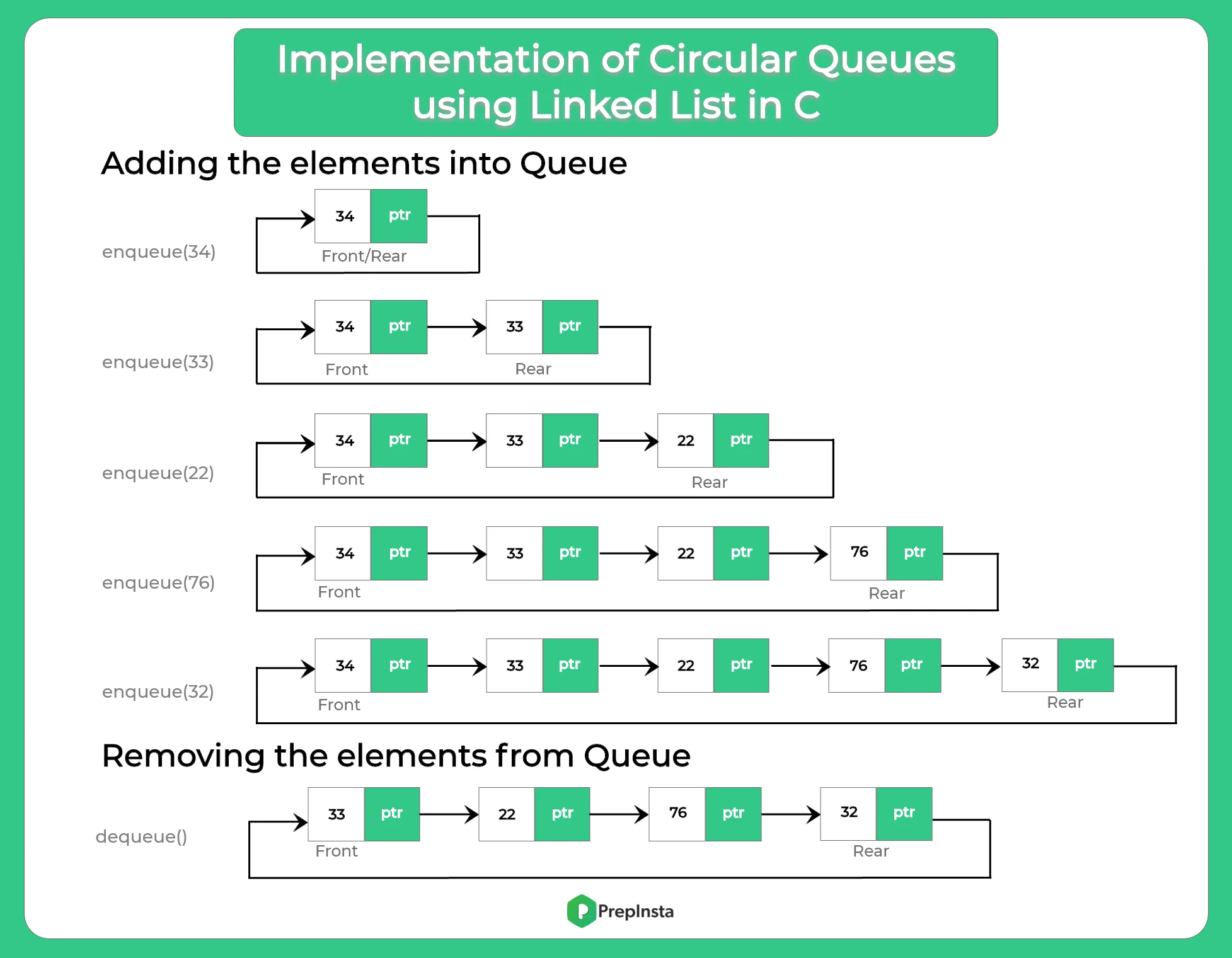 Implementation of Circular Queues using Linked List in C