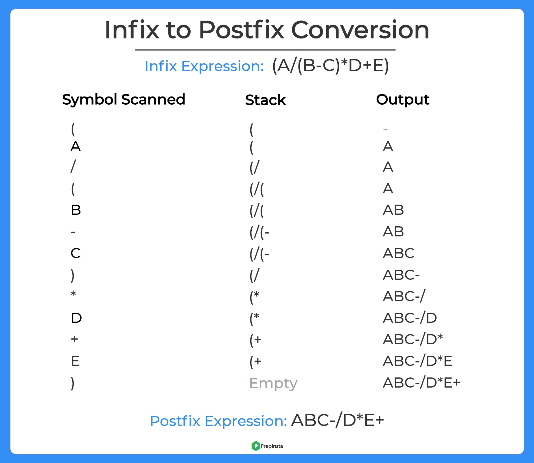 Infix to postfix conversion in C++