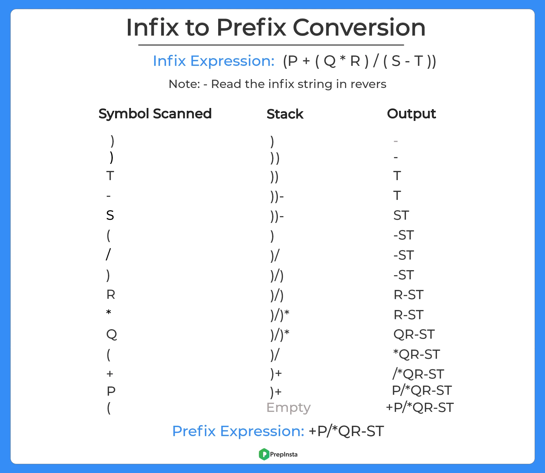 Infix to prefix conversion using stack in C++
