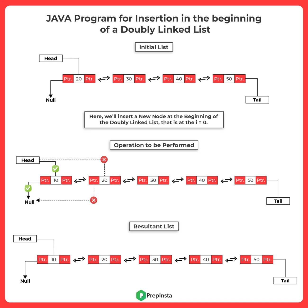 JAVA Program for Insertion at Beginning in a Doubly Linked List