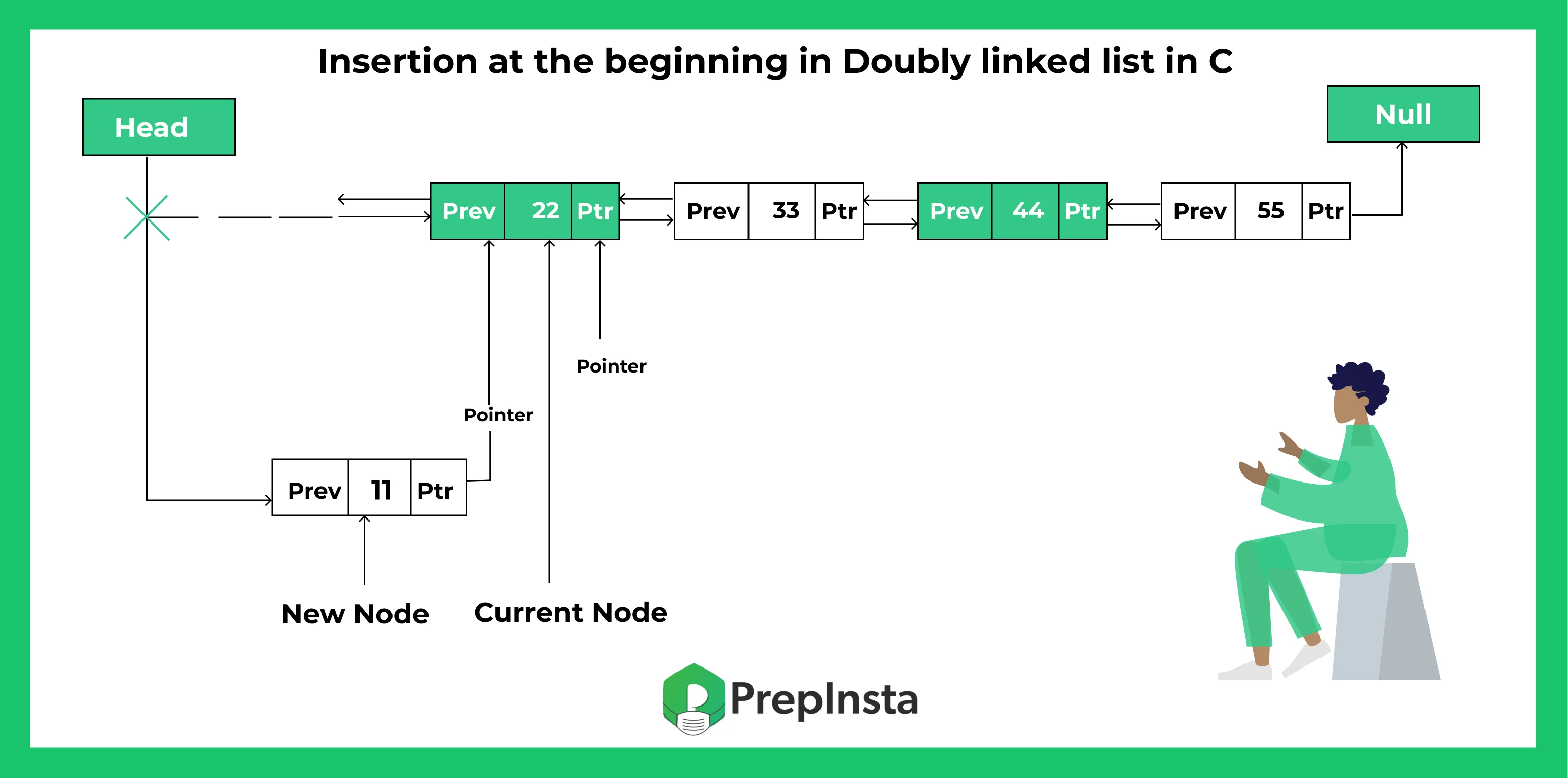 C program for Insertion at beginning in doubly linked list