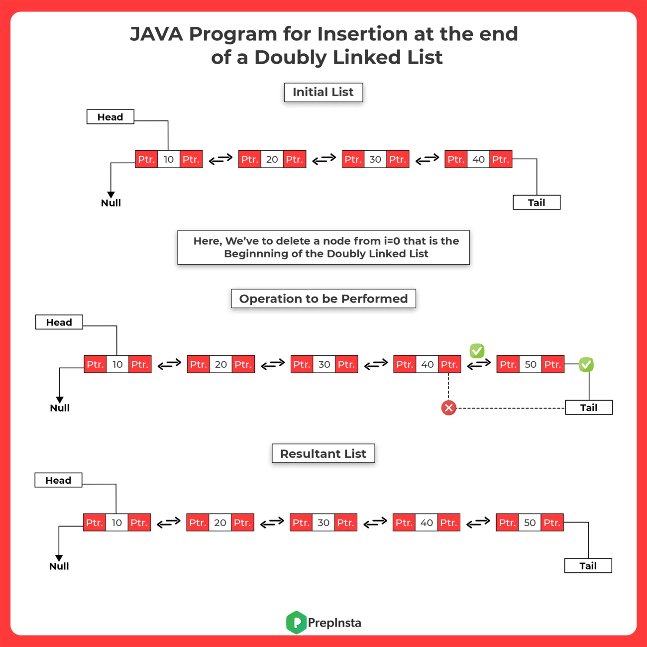 JAVA Program for Insertion at the end in a Doubly Linked List