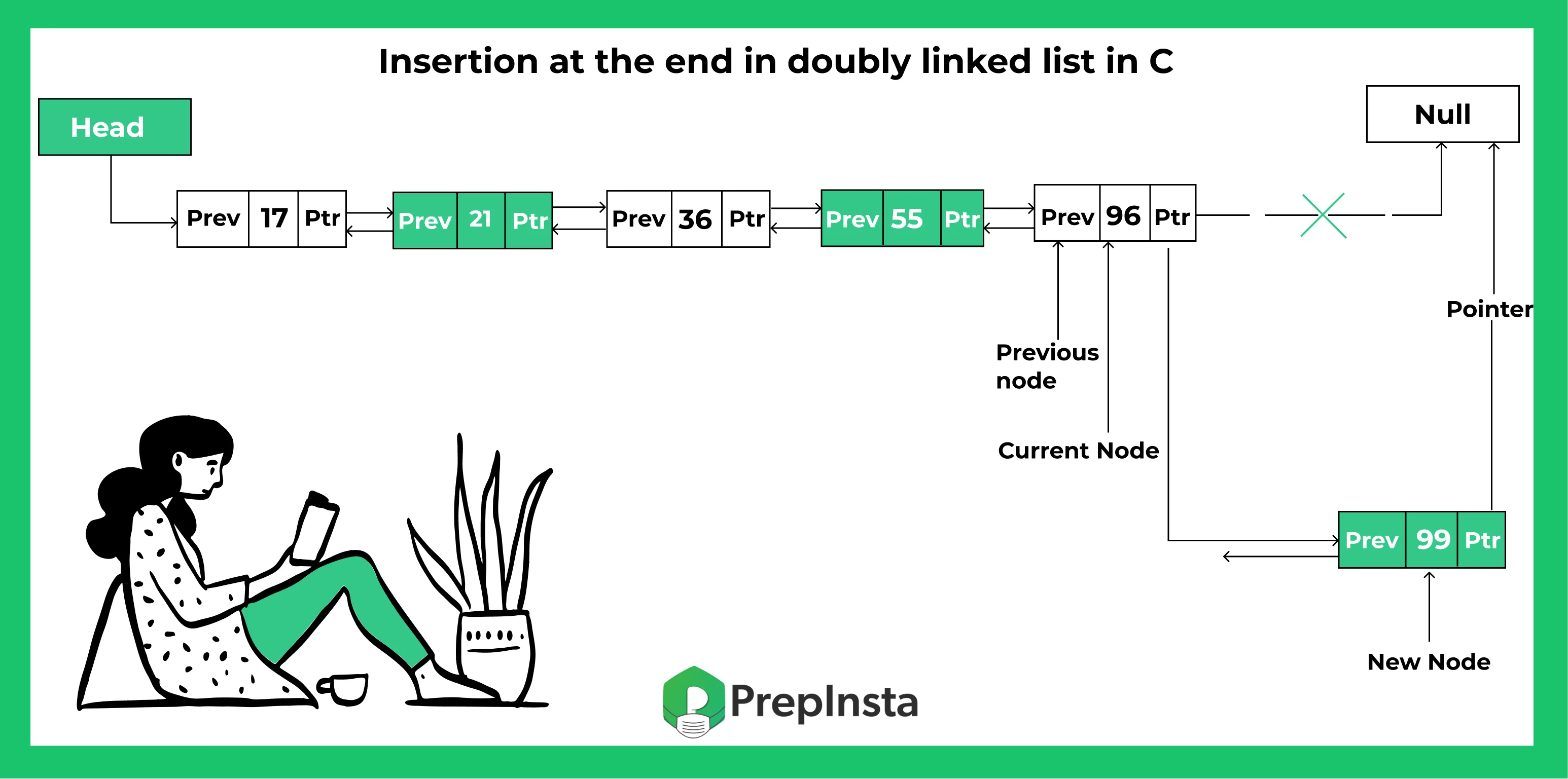 C program for Insertion at end in doubly linked list